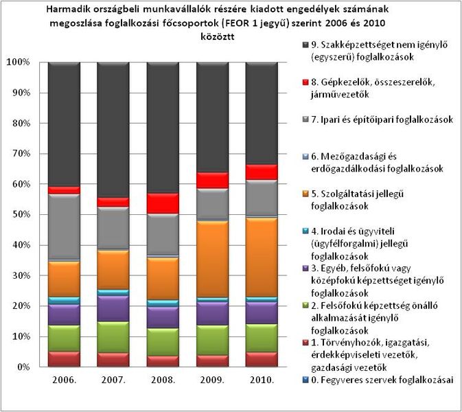 File:F2 Kiadott engedelyek szamanak megoszlasa FEOR 1 szerint 2006-2010 kozott.jpg