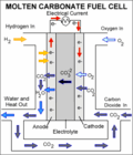 Thumbnail for Molten carbonate fuel cell