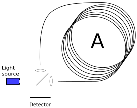 Figure 2. A guided wave Sagnac interferometer, or fibre optic gyroscope, can be realized using an optical fiber in a single or multiple loops. Fibre-optic-interferometer.svg