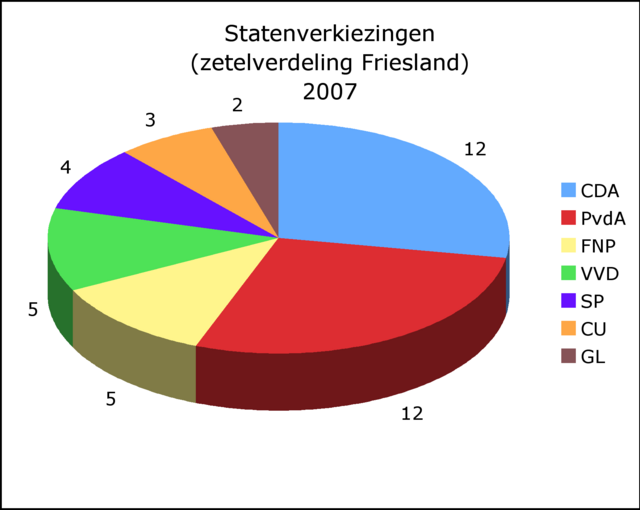 Zetelverdeling Provinciale Staten 2007