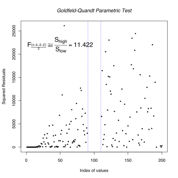 Goldfeld–Quandt test