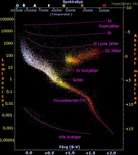 Hertzsprung–Russell-Diagram