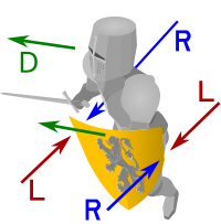 The different view points of knight and viewer; the heraldic view is that of the knight. Charges on the shield, like this lion rampant, look to the dexter side unless otherwise stated in the blazon - unless reversed for heraldic courtesy, a practice more common in Continental Europe than in Britain Heraldic view.svg