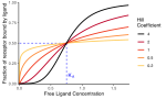 Thumbnail for Hill equation (biochemistry)