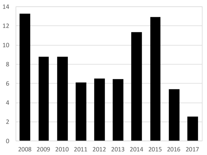 Экономика россии 2008