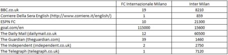 Graph showing usage of Inter Milan