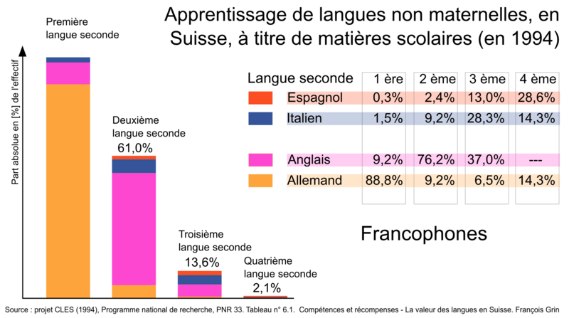 File:Langues matiere scolaire CH ordre 1-2-3 (fr).png