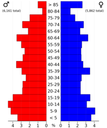 2022 US Census population pyramid for Lyon County from ACS 5-year estimates LyonCountyIA2022PopPyr.png