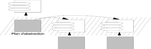 Figure 15: Plans d'abstraction