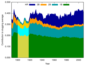 Dead-ball era slugging average (highlighted area, 1900-1918 inclusive) and contributions from (top to bottom) home runs (HR), triples (3B), doubles (2B), and singles (1B) MLB slugging history.svg