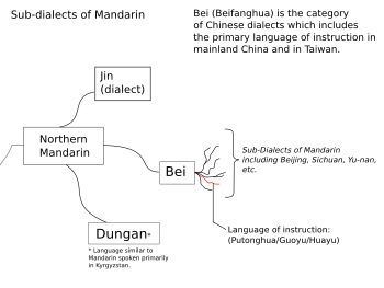 Subdialetos do mandarim.svg