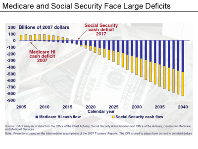 Entitlement Spending Chart