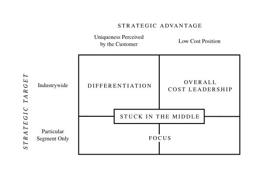 Michael Porter's Three Generic Strategies Michael Porter's Three Generic Strategies.svg