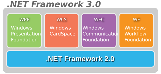 File:Microsoft .Net Framework 3.0.svg