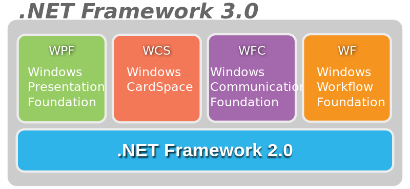 Elements of the Microsoft .NET Framework version 3.0