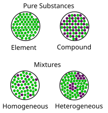 A diagram representing at the microscopic level the differences between homogeneous mixtures, heterogeneous mixtures, compounds, and elements. Mixtures and Pure Substances 2x2.svg