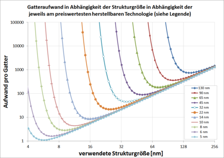 Antriebsleistung verdoppeln