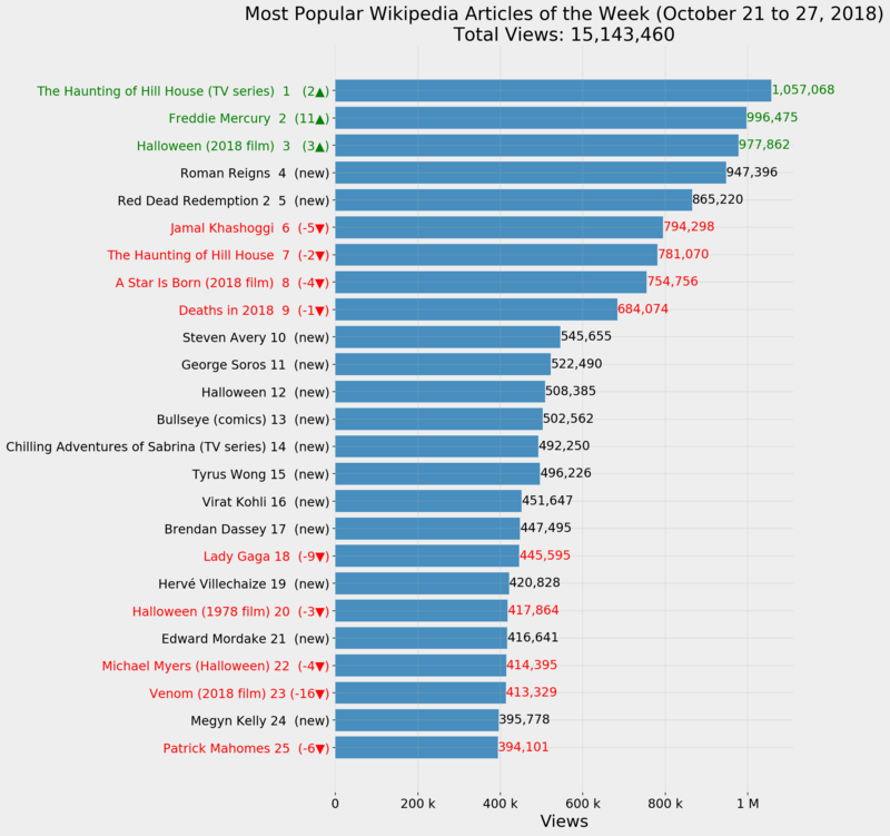 Most Popular Wikipedia Articles of the Week (October 21 to 27, 2018)