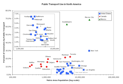 Some North American cities arranged by size along the horizontal axis and public transportation use on the vertical axis. Many U.S. cities have lower public transit use than New York and some similarly sized Canadian and Mexican cities. NorthAmericanPublicTransport.png