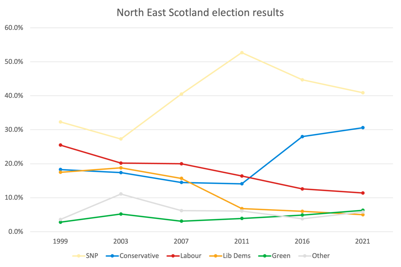 East scotland