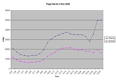 November 4 page hits, by hour, for the articles Barack Obama and John McCain