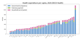 Health expenditure and financing by country. Total health expenditure per capita in US dollars (PPP). OECD health expenditure per capita by country.svg