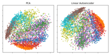 Plot of the first two Principal Components (left) and a two-dimension hidden layer of a Linear Autoencoder (Right) applied to the Fashion MNIST dataset. The two models being both linear learn to span the same subspace. The projection of the data points is indeed identical, apart from rotation of the subspace. While PCA selects a specific orientation up to reflections in the general case, the cost function of a simple autoencoder is invariant to rotations of the latent space. PCA vs Linear Autoencoder.png