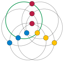 The nine-vertex Paley graph is locally linear. One of its six triangles is highlighted in green. Paley9-unique-triangle.svg