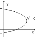 Non è una funzione: parabola ad asse orizzontale