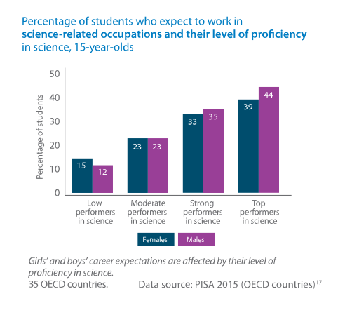 File:Percentage of students who expect to work in science-related occupations and their level of proficiency in science, 15-year-olds.svg