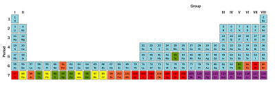 Radioactivity is characteristic of elements with large atomic numbers. Elements with at least one stable isotope are shown in light blue. Green shows elements of which the most stable isotope has a half-life measured in millions of years. Yellow and orange are progressively less stable, with half-lives in thousands or hundreds of years, down toward one day. Red and purple show highly and extremely radioactive elements where the most stable isotopes exhibit half-lives measured on the order of one day and much less. Periodic Table Stability & Radioactivity.svg