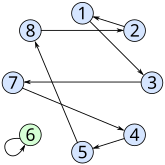 Graphen der Permutationen '"`UNIQ--postMath-00000001-QINU`"'  und  '"`UNIQ--postMath-00000002-QINU`"'