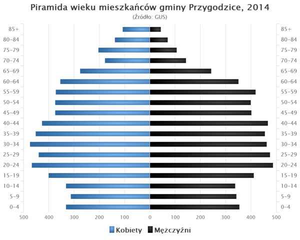 Piramida wieku Gmina Przygodzice.png