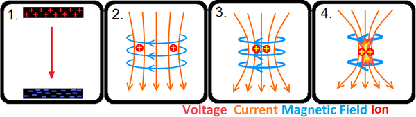 Magnetic compression VS electrostatic compression (z-pinch, fusor