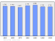 Evolucion de la populacion