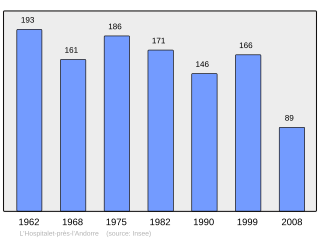 Evolucion de la populacion