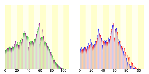 File:Population distribution of Kisarazu, Chiba, Japan.svg