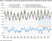 Production, consumption and export of electrical energy in Norway. Source: Statistisk sentralbyra. www.ssb.no Produksjon forbruk og eksport av elektrisk energi i Norge.png