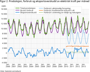 Electricity Sector In Norway