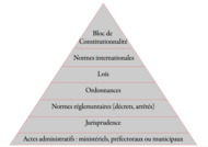 Kelsen's pyramid of norms as applied to France, with the Constitutional block at the top Pyramide des normes.png
