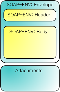 SOAP with Attachments