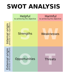 <span class="mw-page-title-main">SWOT analysis</span> Business planning and analysis technique