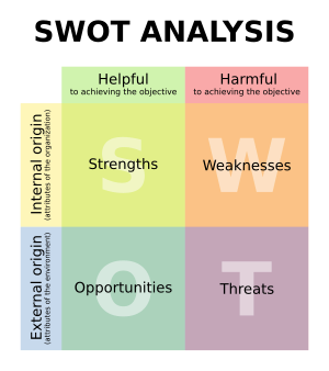 Analisi Swot: Fasi dellanalisi SWOT, Gruppi di analisi SWOT, Utilizzi