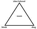 Semiotische driehoek volgens Plato.jpg