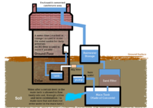 Rainwater harvesting and use system Simple Diagram to show Rainwater Harvesting.png