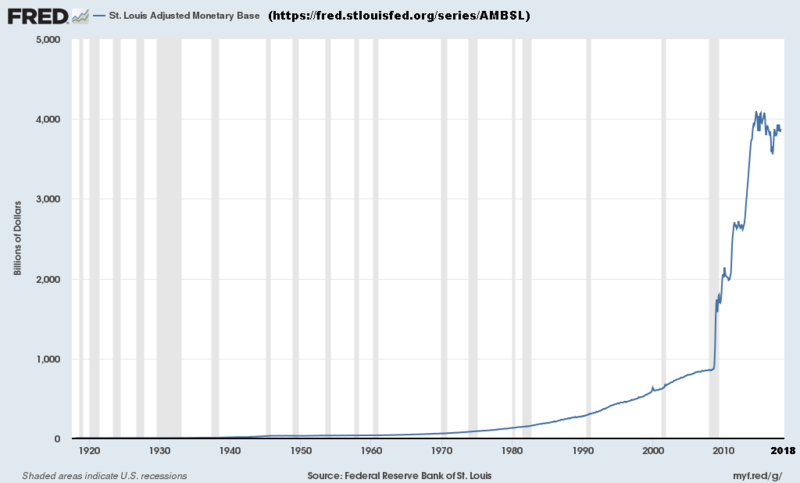 File:St. Louis Adjusted Monetary Base for 100 years.png