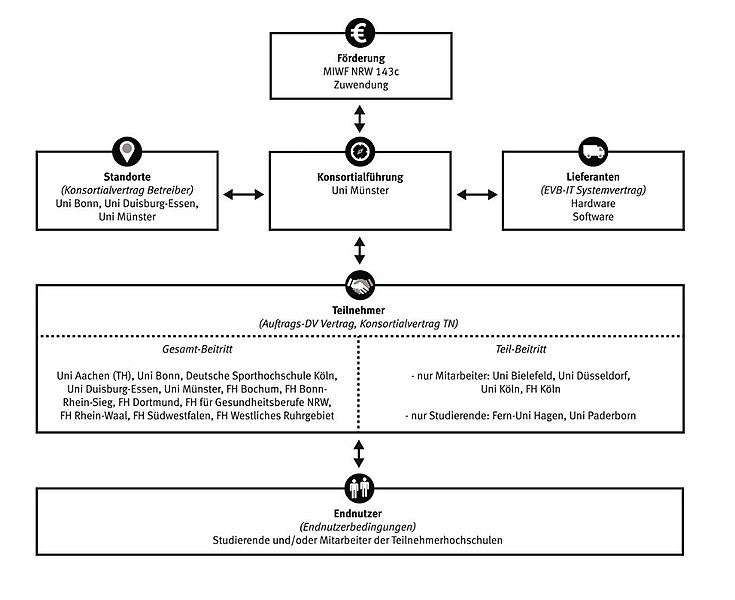 File:Struktur des Sync & Share NRW Konsortiums.jpg