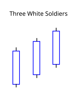 Three White Soldiers Chart Pattern