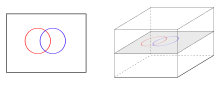 Transversality depends on ambient space. The two curves shown are transverse when considered as embedded in the plane, but not if we consider them as embedded in a plane in three-dimensional space Transversality-ambient.svg