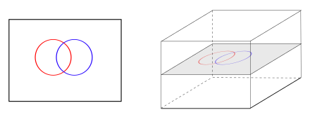 Transversality depends on ambient space. The two curves shown are transverse when considered as embedded in the plane, but not if we consider them as embedded in a plane in three-dimensional space